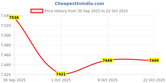 amazon.in bnf Road Bike Cycling Shoes Riding Shoes Fits Look/SPD/SPD-SL Cleats Black 45 | Men | Cycling Shoes & Shoe Covers bnf Price History Graph from 30 Sep 2025 to 21 Oct 2025