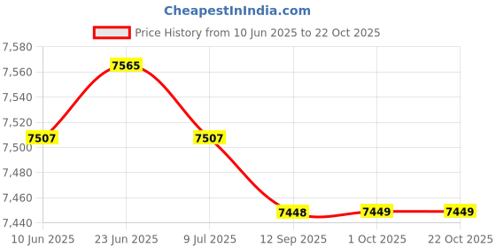amazon.in saz dekor Road Bike Cycling Shoes Riding Shoes Fits Look/SPD/SPD-SL Cleats White 45|Cycling|Cycling Shoes & Shoe Covers|Men| saz dekor Price History Graph from 10 Jun 2025 to 21 Oct 2025