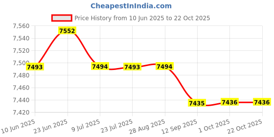 amazon.in saz dekor Road Bike Cycling Shoes Riding Shoes Fits Look/SPD/SPD-SL Cleats White 46|Cycling|Cycling Shoes & Shoe Covers|Men| saz dekor Price History Graph from 10 Jun 2025 to 21 Oct 2025