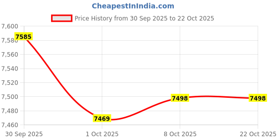 amazon.in bnf Road Bike Cycling Shoes Riding Shoes Fits Look/SPD/SPD-SL Cleats White 47 | Men | Cycling Shoes & Shoe Covers bnf Price History Graph from 30 Sep 2025 to 21 Oct 2025