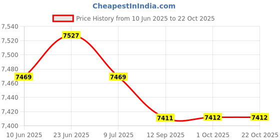 amazon.in saz dekor Road Bike Cycling Shoes Riding Shoes Fits Look/SPD/SPD-SL Cleats White 47|Cycling|Cycling Shoes & Shoe Covers|Men| saz dekor Price History Graph from 10 Jun 2025 to 21 Oct 2025