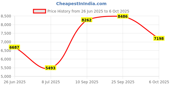 amazon.in fafeims Road Bike GPS Computer Handle Bar Mount Holder Bicycle Stem Adapter Compatible with Garmin Bryton fafeims Price History Graph from 26 Jun 2025 to 6 Oct 2025