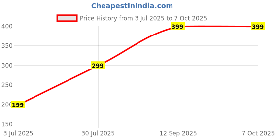 amazon.in ROAD FASTARS Cycle Bicycle Pedal Set MTB Mountain Senior Ranger Bikes Free Size (Black) Price History Graph from 3 Jul 2025 to 7 Oct 2025