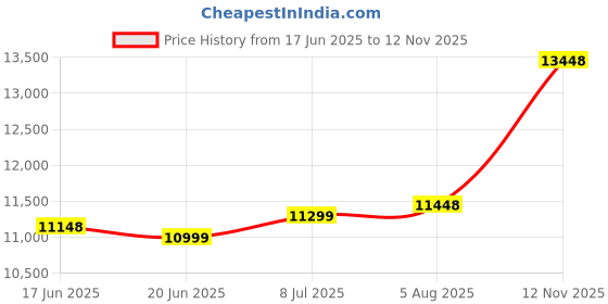 amazon.in ROAD FASTARS MTB Ultra 21-Speed Special Edition Bicycle | 26" Alloy Wheels, Carbon Steel Frame, Dual V-DISC Brakes | 3-Layered Ultra CHROMIC Paint | Mountain Bike (Black 3 Spoke_New) Price History Graph from 17 Jun 2025 to 12 Nov 2025