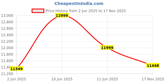 amazon.in ROAD FASTARS X6 Men's 21 Gear Foldable Mountain Bicycle Dual Suspension MTB Cycle with Gears Folding Gear Bike, Cycle with Gear for Men, 21 Speed Mountain Bike Men's Bicycle(White) Price History Graph from 2 Jun 2025 to 17 Nov 2025