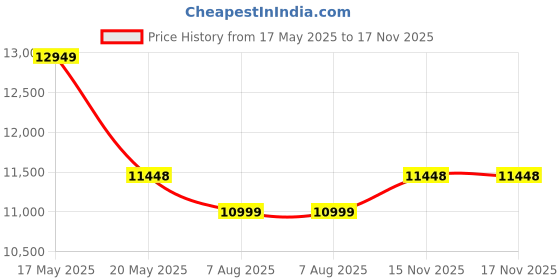 amazon.in ROAD FASTARS X6 Series 21-Speed Gear Cycle for Men | Foldable 26-Inch Bicycle with Spoke Alloy MacWheels, Dual Disc Brakes & Dual Suspension | Off-Road & City Riding Bike (Black 6 Spoke) Price History Graph from 17 May 2025 to 17 Nov 2025