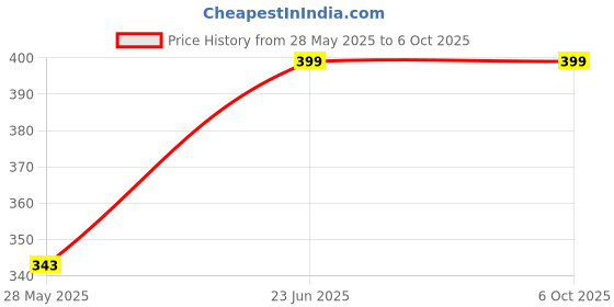 amazon.in Road Religion Accelerator Cable Enhancement for Samurai, Shogun, and Shaolin - Improved Throttle Response and Durability Price History Graph from 28 May 2025 to 5 Oct 2025