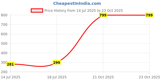 amazon.in Road Religion Accelerator Cable Set for MT-15 Version 1 & Version 2 – Throttle Cable (Set of 2 Pieces) Price History Graph from 14 Jul 2025 to 23 Oct 2025