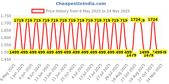 amazon.in Road Religion Air Filter Box compatible with Yamaha RX100/RXG135/RX135 Price History Graph from 6 May 2025 to 24 Nov 2025