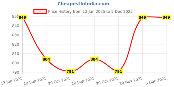 amazon.in Road Religion Brass Handlebar Clamp for RE Classic, Standard, Bullet, Electra - Pure Brass Price History Graph from 12 Jun 2025 to 5 Dec 2025