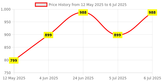 amazon.in Road Religion Carburetor Rebuild Kit compatible with Yamahaa FZ V1- Crafted with precision Price History Graph from 12 May 2025 to 6 Jul 2025
