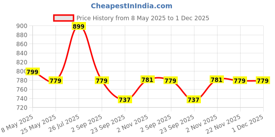 amazon.in Road Religion Carburetor Repair Kit Compatible With Bajaj Discover 100cc- Superior Craftsmanship Price History Graph from 8 May 2025 to 1 Dec 2025
