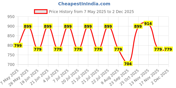 amazon.in Road Religion Carburetor Repair Kit Compatible With Bajaj Discover 135cc - Superior Craftsmanship Price History Graph from 7 May 2025 to 1 Dec 2025