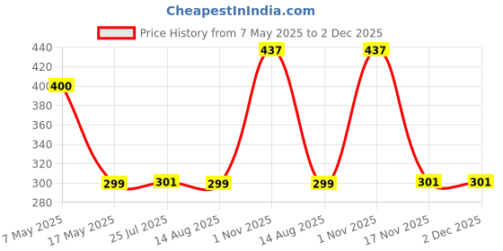 amazon.in Road Religion Choke Cable compatible with Suzuki Max-100/ AX-100 - Smooth Choke Operation and Reliable Performance Price History Graph from 7 May 2025 to 2 Dec 2025