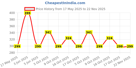 amazon.in Road Religion Choke Cable compatible with Yamahaa RX135/RXG135 - Smooth Choke Operation and Reliable Performance Price History Graph from 17 May 2025 to 22 Nov 2025