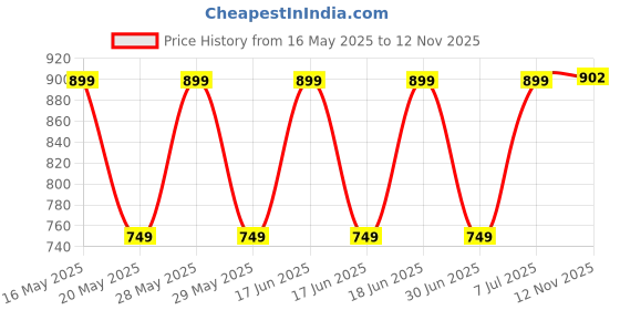 amazon.in Road Religion Clutch Boss Compatible with Yamaha RX100/RX135 - Enhanced Performance Price History Graph from 16 May 2025 to 12 Nov 2025