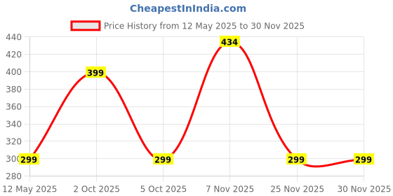 amazon.in Road Religion Clutch Cable Compatible with Classic, Bullet, Electra, Standard, Twinspark, GT535 (All UC Engines) Price History Graph from 12 May 2025 to 29 Nov 2025