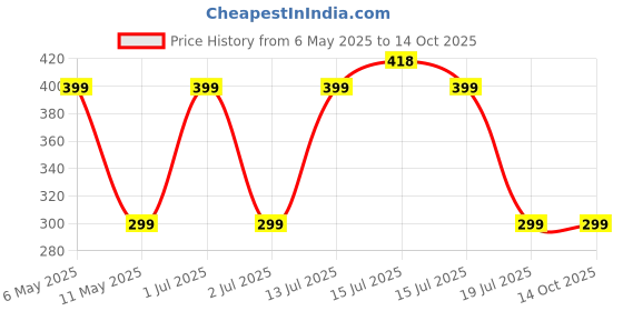 amazon.in Road Religion Clutch Cable compatible with Jawa Classic, Jawa 42, and Jawa Perak, BS-4/BS-6 (Spring Type) Price History Graph from 6 May 2025 to 14 Oct 2025