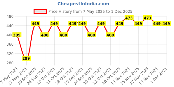amazon.in Road Religion Clutch Cable compatible with KTM Duke 200cc (2016 and newer) and Duke 125cc (BS6) Price History Graph from 7 May 2025 to 30 Nov 2025