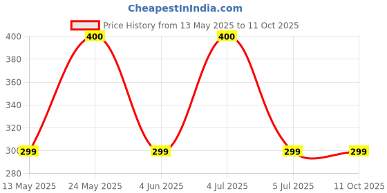amazon.in Road Religion Clutch Cable compatible with KTM RC200/ RC125 BS6 - Smooth and Reliable Clutch Operation Price History Graph from 13 May 2025 to 10 Oct 2025