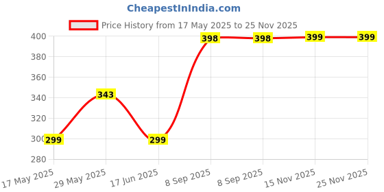 amazon.in Road Religion Clutch Cable compatible with KTMs Adventure 360/ 390X/ Rally 390/250 - Smooth and Reliable Clutch Operation Price History Graph from 17 May 2025 to 24 Nov 2025