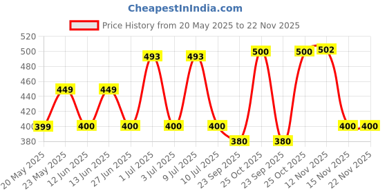 amazon.in Road Religion Clutch Cable compatible with Suzuki Max-100/ AX-100 Price History Graph from 20 May 2025 to 22 Nov 2025