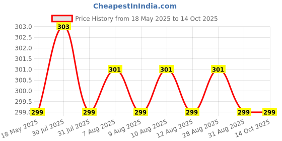 amazon.in Road Religion Clutch Cable for Thunderbird 350/500 Old Model AVL Engine (2002-2008) Price History Graph from 18 May 2025 to 13 Oct 2025