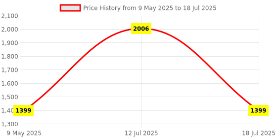 amazon.in Road Religion Coil Plate Assembly compatible with Yamaha RX100 - Ignition System Upgrade road religion Price History Graph from 9 May 2025 to 12 Jul 2025