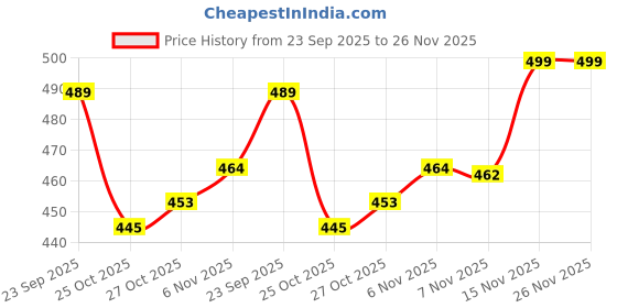 amazon.in Road Religion Combo: Petrol Filter with Clamp for Yamaha RX100 road religion Price History Graph from 23 Sep 2025 to 25 Nov 2025