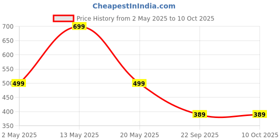 amazon.in Road Religion Combo Speedometer Worm/Garari and Speedometer Cable compatible with Yamahaa RX100/RX135/RXG135 - Replacement (Original) Price History Graph from 2 May 2025 to 10 Oct 2025