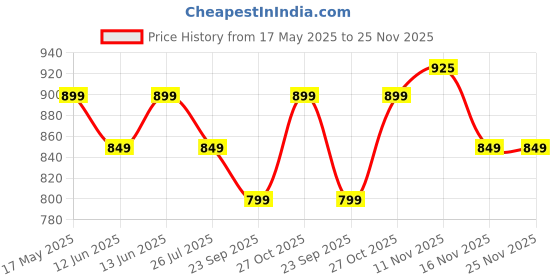amazon.in Road Religion Complete Cable Set compatible with Yamaha RX100 (Throttle, Clutch, Brake, and Speedometer Cables) - Heavy-duty Cables Price History Graph from 17 May 2025 to 25 Nov 2025