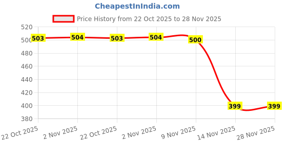 amazon.in Road Religion Coupling Rubber Compatible with Yamahaa FZ-16 V1 Price History Graph from 22 Oct 2025 to 28 Nov 2025