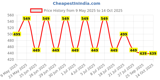 amazon.in Road Religion Engine Screw Kit Compatible with Yamaha RX100/ RX135 - Heavy-Duty Construction Price History Graph from 9 May 2025 to 14 Oct 2025