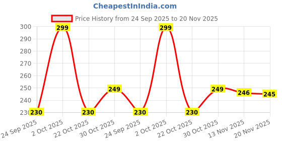 amazon.in Road Religion Front Indicator/Blinker Set For Yamaha Rx100/Rxg135/Rx135 - Pair Of 2 Pcs (Orange) - Halogen Price History Graph from 24 Sep 2025 to 20 Nov 2025