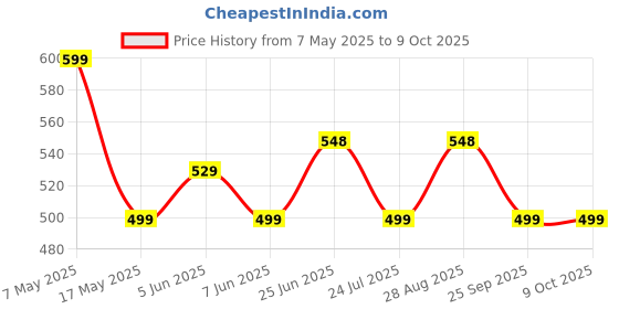 amazon.in Road Religion Front Shock Absorber Spring compatible with Yamahaa R15 V1 Price History Graph from 7 May 2025 to 9 Oct 2025