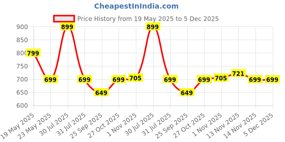 amazon.in Road Religion Genuine Clutch Plate Set Compatible with RX135/ RXG135 (Genuine - 6 pcs) Price History Graph from 19 May 2025 to 5 Dec 2025