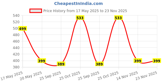 amazon.in Road Religion Genuine Elbow Rubber/Manifold/Carburetor Connector compatible with Yamaha RX100 - Original road religion Price History Graph from 17 May 2025 to 22 Nov 2025