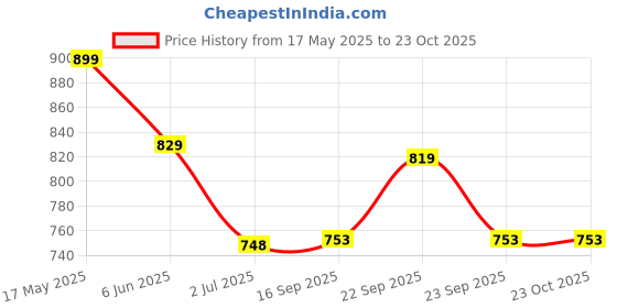 amazon.in Road Religion Genuine Front/Rear Swiss Indicator/Blinker Set for Bullet, Classic, Standrad, Electra (Pair Of 2, Original) - Orange Lens Price History Graph from 17 May 2025 to 23 Oct 2025