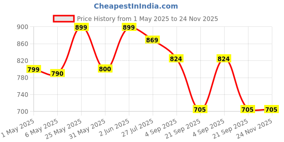amazon.in Road Religion Genuine Kick compatible with Yamaha RX100 - Original Product Price History Graph from 1 May 2025 to 24 Nov 2025