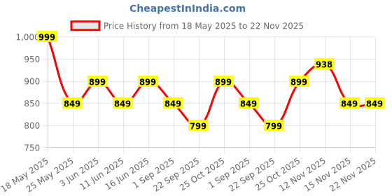 amazon.in Road Religion Genuine Kick Shaft with Spring - Compatible Replacement compatible with Yamaha RX100/RXG135/RX135 (Original) Price History Graph from 18 May 2025 to 22 Nov 2025