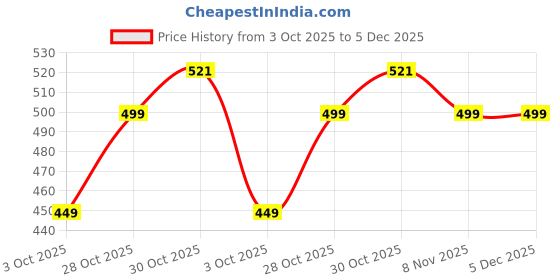 amazon.in Road Religion Genuine Petrol T Knob/Tab Compatible with Yamaha RX100, RX135 (Yamahaa Genuine) Price History Graph from 3 Oct 2025 to 5 Dec 2025