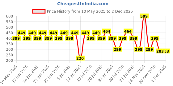 amazon.in Road Religion Genuine Silencer Muffler/Silencer Jali/Sound Dampener Compatible with Yamahaa RX100 - Original Price History Graph from 10 May 2025 to 2 Dec 2025