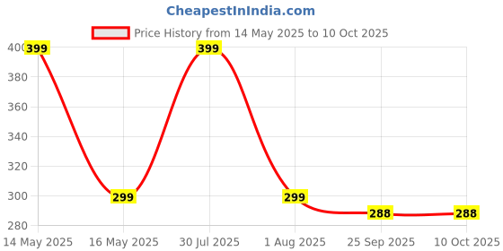 amazon.in Road Religion Genuine Speedometer Worm/Garari/Gear Set/Drive Gear/Drive Unit/Drive Assembly compatible with Yamaha RX100/RX135/RXG135 - Replacement (Original) Price History Graph from 14 May 2025 to 9 Oct 2025