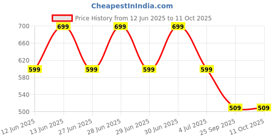 amazon.in Road Religion Genuine Swiss Front Indicator/Turn Signal/Blinker Set (2 pcs) for Himalayan 411 - Original Price History Graph from 12 Jun 2025 to 10 Oct 2025