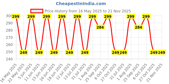 amazon.in Road Religion Genuine Tail Lamp Glass for Bullet, Standard, Machismo Old and New Models (Lumax- Original) Price History Graph from 16 May 2025 to 20 Nov 2025
