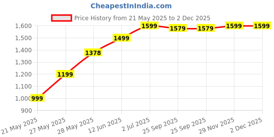 amazon.in Road Religion Headlight Visor/Front Fairing for FZ V2 (Black) Price History Graph from 21 May 2025 to 29 Nov 2025