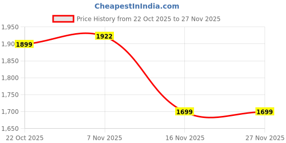 amazon.in Road Religion Heavy Duty Air Filter Box for Bullet/Standard/Machismo Old Model Bikes - Heavy Duty Chrome Price History Graph from 22 Oct 2025 to 26 Nov 2025