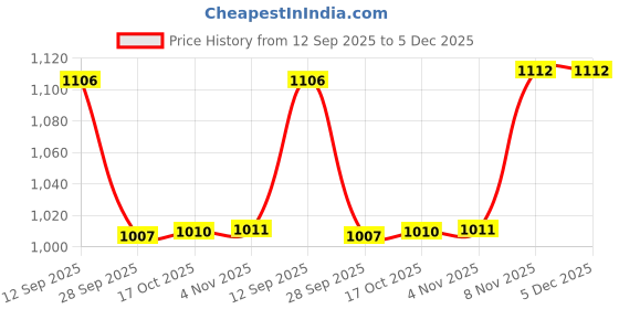 amazon.in Road Religion Heavy-duty Air Filter Box for Classic, Standard, Electra (2006-14) - Heavy-duty construction Price History Graph from 12 Sep 2025 to 5 Dec 2025