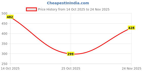 amazon.in Road Religion Heavy-Duty Front Number Plate Bracket Compatible with FZ V1 Price History Graph from 14 Oct 2025 to 24 Nov 2025
