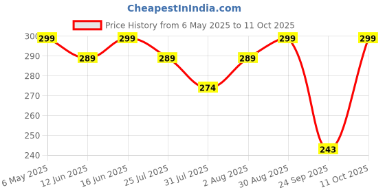amazon.in Road Religion Heavy-duty Fuel Pump Filter for R15 v3/ Apache RTR160/180 v2, RTR 160 v4/ Pulsar 150/180/220 FI, Avenger Street 150/180/200/220 BS6 Price History Graph from 6 May 2025 to 11 Oct 2025